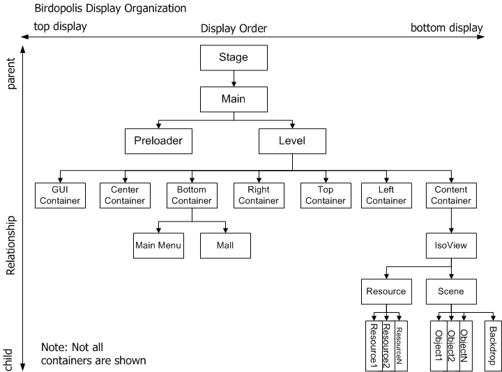 Birdopolis display organization