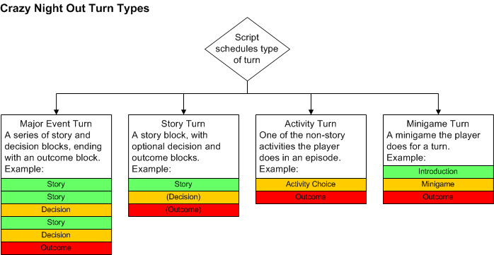 Crazy Night Out example diagram