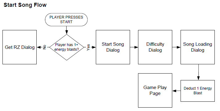 Rhythm Zone example flow